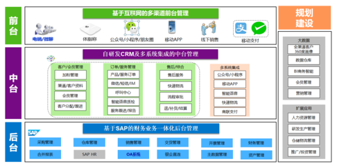SAP ERP+CRM客户关系管理系统助力广州纯希健康管理公司完成信息化应用大平台
